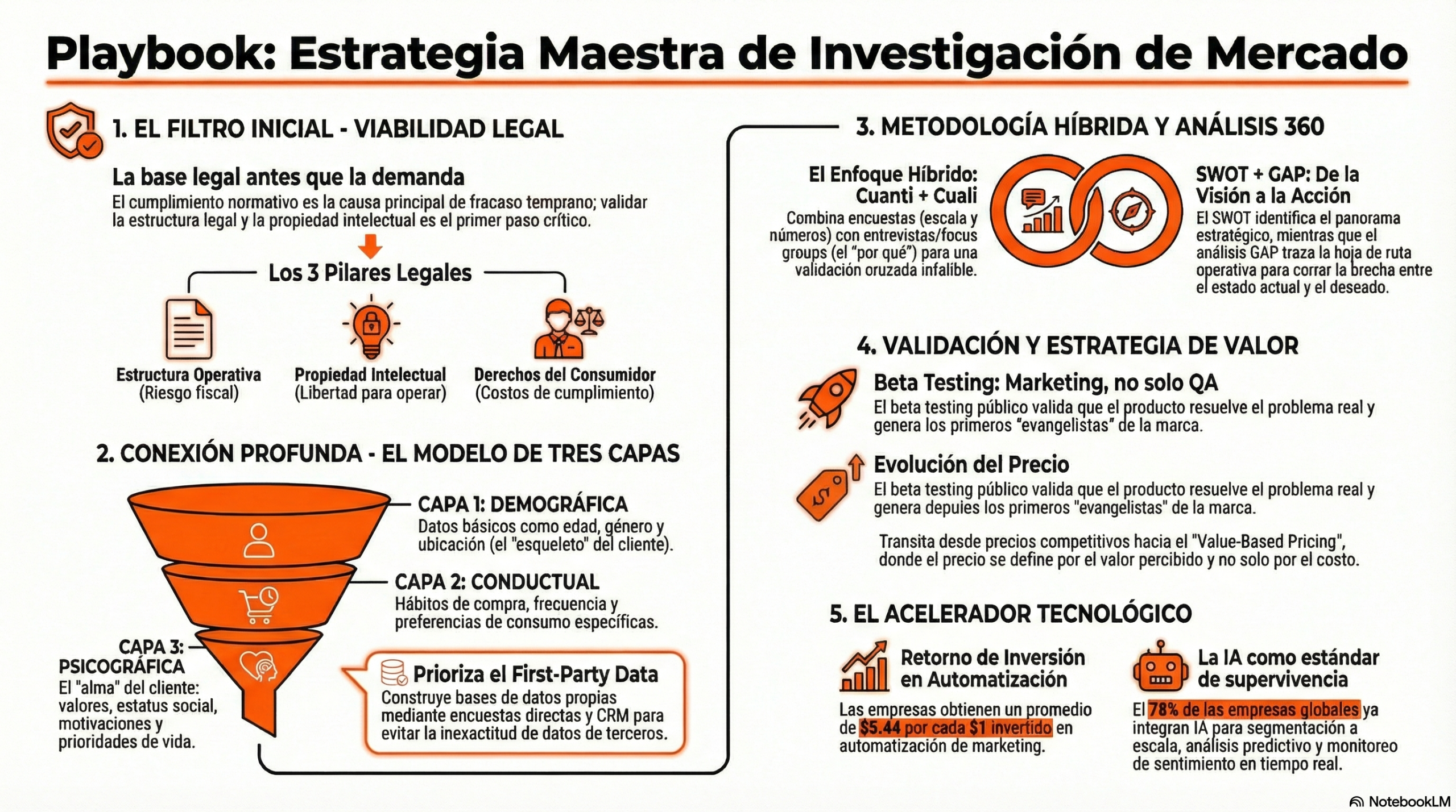 Infografía completa: Deconstrucción y sustentación de la investigación de mercado — metodología avanzada para decisiones estratégicas